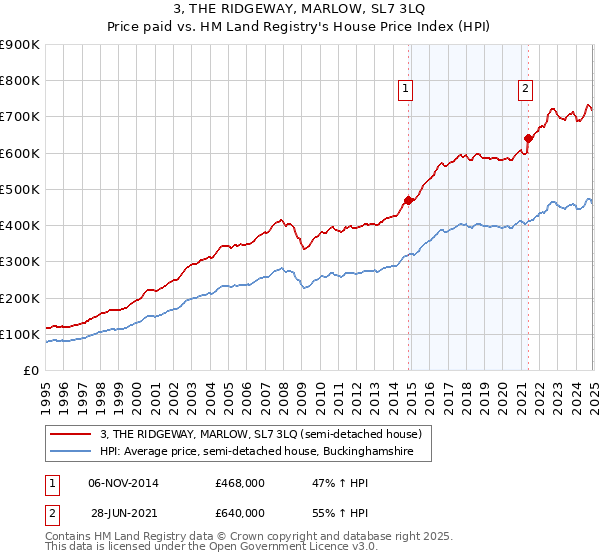 3, THE RIDGEWAY, MARLOW, SL7 3LQ: Price paid vs HM Land Registry's House Price Index