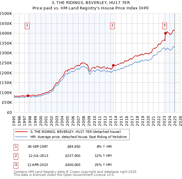 3, THE RIDINGS, BEVERLEY, HU17 7ER: Price paid vs HM Land Registry's House Price Index