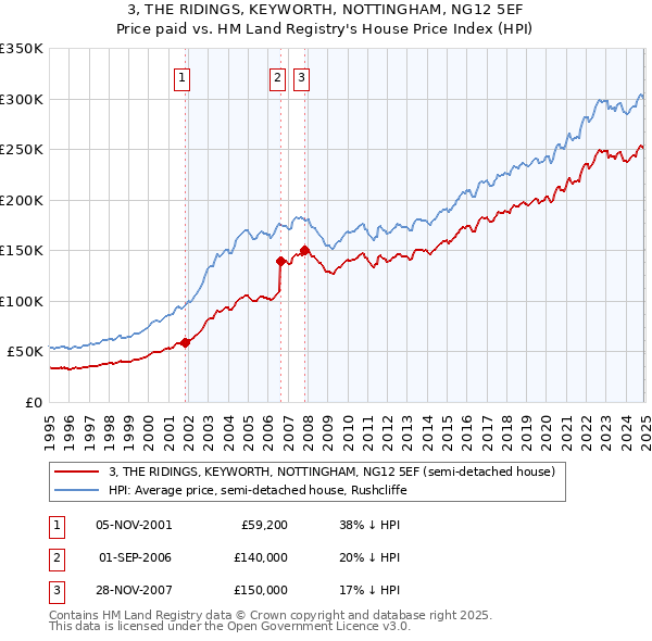 3, THE RIDINGS, KEYWORTH, NOTTINGHAM, NG12 5EF: Price paid vs HM Land Registry's House Price Index