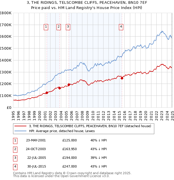 3, THE RIDINGS, TELSCOMBE CLIFFS, PEACEHAVEN, BN10 7EF: Price paid vs HM Land Registry's House Price Index