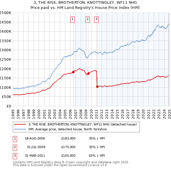 3, THE RISE, BROTHERTON, KNOTTINGLEY, WF11 9HG: Price paid vs HM Land Registry's House Price Index