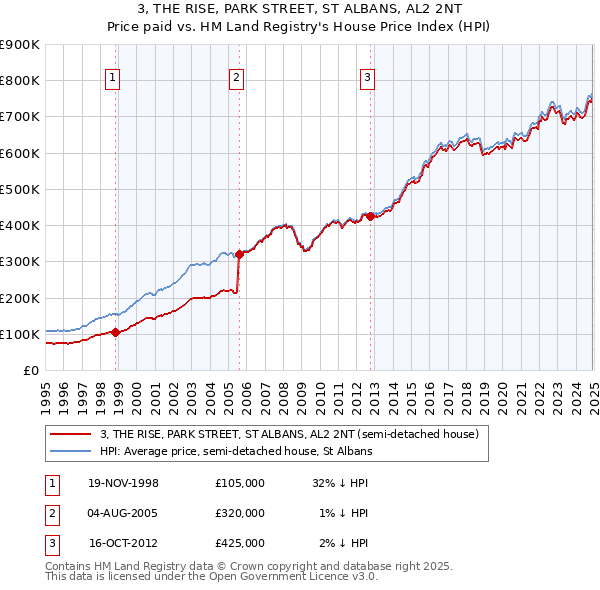 3, THE RISE, PARK STREET, ST ALBANS, AL2 2NT: Price paid vs HM Land Registry's House Price Index