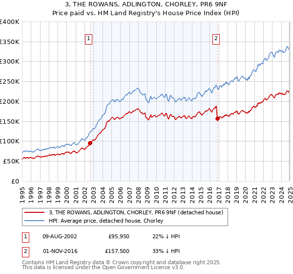 3, THE ROWANS, ADLINGTON, CHORLEY, PR6 9NF: Price paid vs HM Land Registry's House Price Index