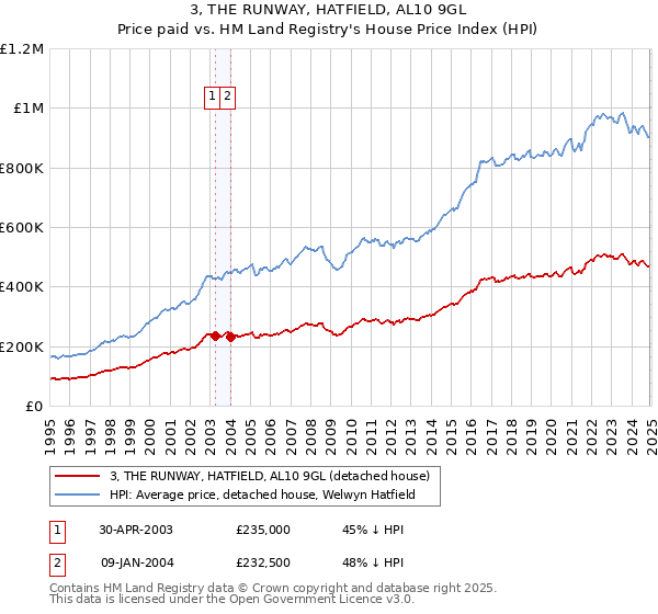 3, THE RUNWAY, HATFIELD, AL10 9GL: Price paid vs HM Land Registry's House Price Index