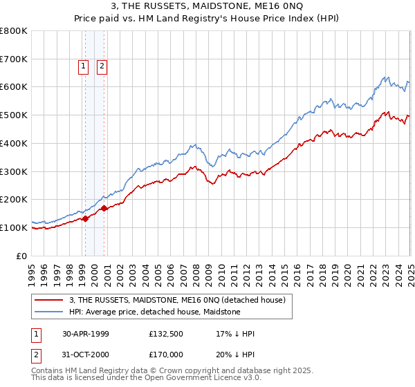 3, THE RUSSETS, MAIDSTONE, ME16 0NQ: Price paid vs HM Land Registry's House Price Index