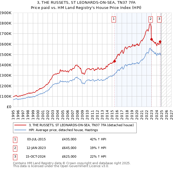 3, THE RUSSETS, ST LEONARDS-ON-SEA, TN37 7FA: Price paid vs HM Land Registry's House Price Index
