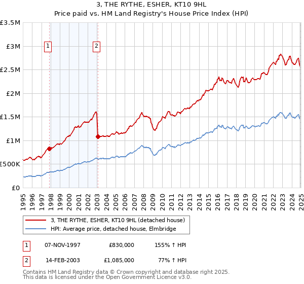 3, THE RYTHE, ESHER, KT10 9HL: Price paid vs HM Land Registry's House Price Index