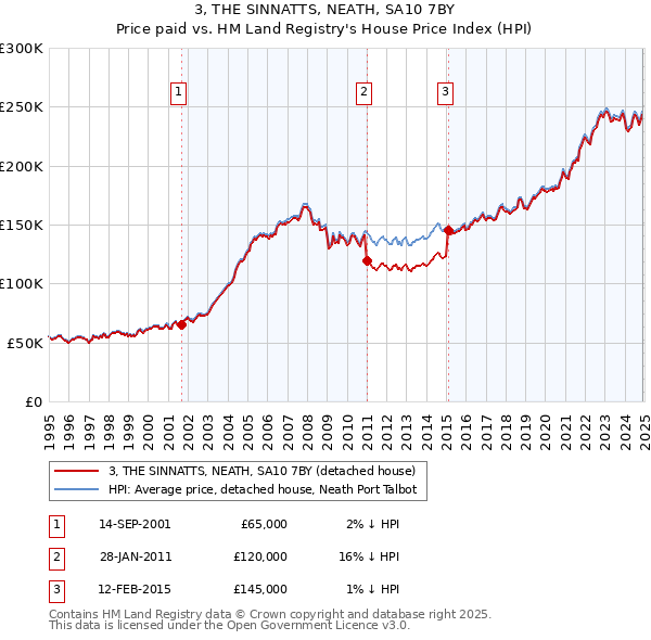 3, THE SINNATTS, NEATH, SA10 7BY: Price paid vs HM Land Registry's House Price Index