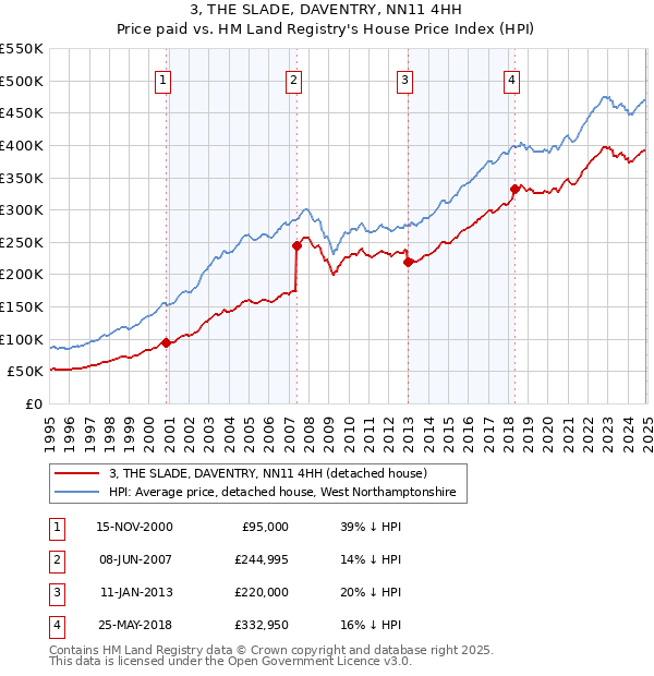 3, THE SLADE, DAVENTRY, NN11 4HH: Price paid vs HM Land Registry's House Price Index