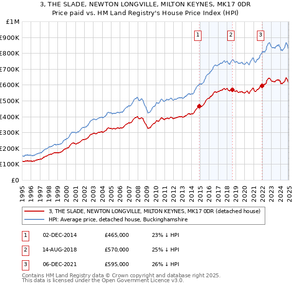 3, THE SLADE, NEWTON LONGVILLE, MILTON KEYNES, MK17 0DR: Price paid vs HM Land Registry's House Price Index