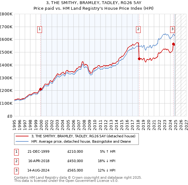 3, THE SMITHY, BRAMLEY, TADLEY, RG26 5AY: Price paid vs HM Land Registry's House Price Index