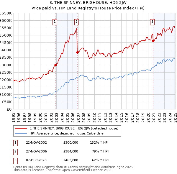 3, THE SPINNEY, BRIGHOUSE, HD6 2JW: Price paid vs HM Land Registry's House Price Index