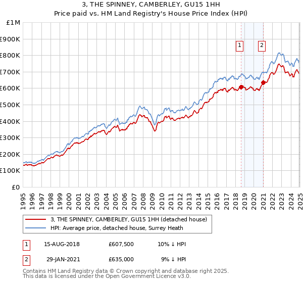 3, THE SPINNEY, CAMBERLEY, GU15 1HH: Price paid vs HM Land Registry's House Price Index