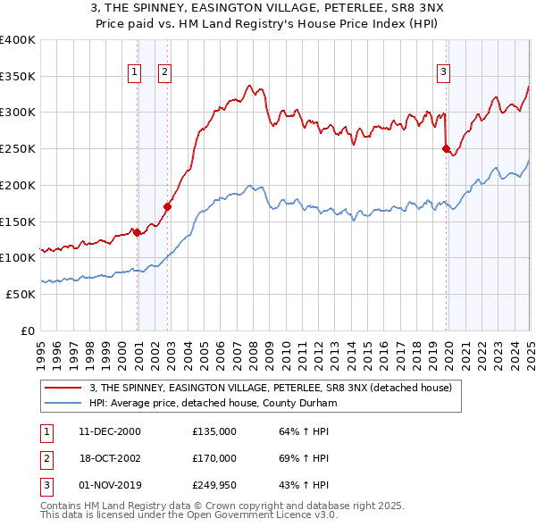 3, THE SPINNEY, EASINGTON VILLAGE, PETERLEE, SR8 3NX: Price paid vs HM Land Registry's House Price Index