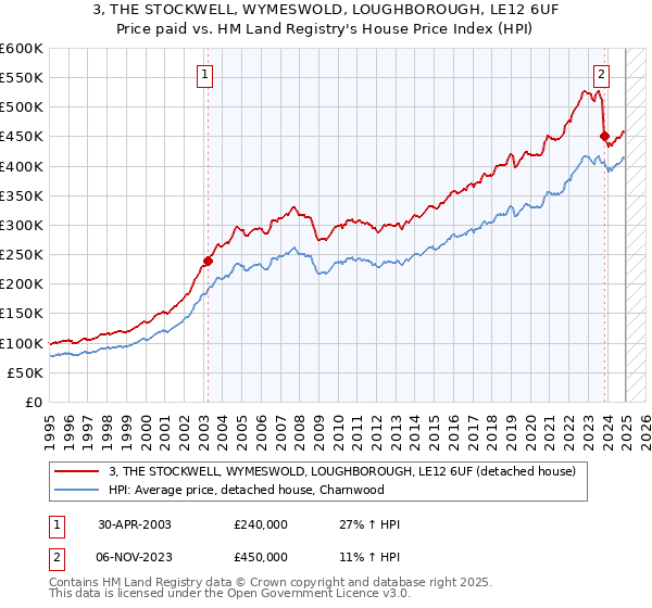 3, THE STOCKWELL, WYMESWOLD, LOUGHBOROUGH, LE12 6UF: Price paid vs HM Land Registry's House Price Index