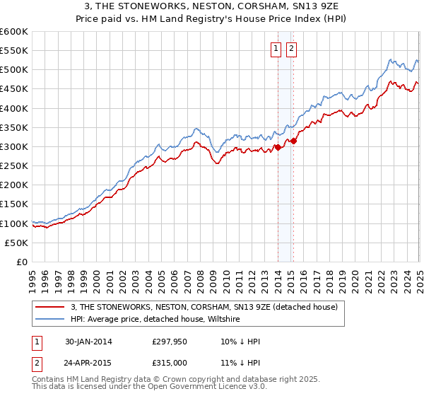 3, THE STONEWORKS, NESTON, CORSHAM, SN13 9ZE: Price paid vs HM Land Registry's House Price Index