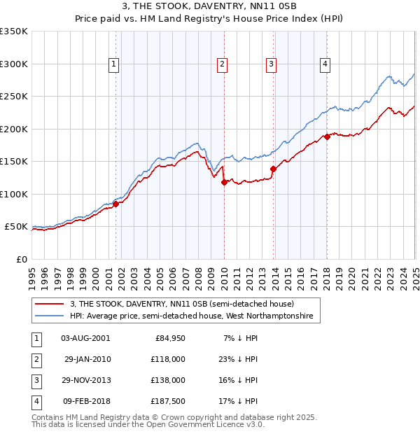 3, THE STOOK, DAVENTRY, NN11 0SB: Price paid vs HM Land Registry's House Price Index