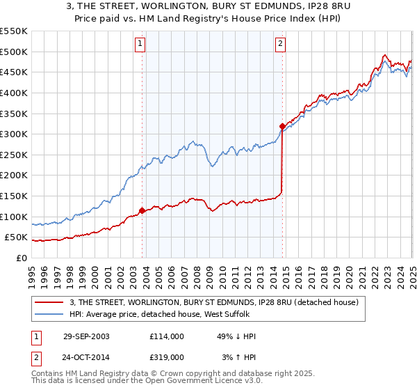 3, THE STREET, WORLINGTON, BURY ST EDMUNDS, IP28 8RU: Price paid vs HM Land Registry's House Price Index