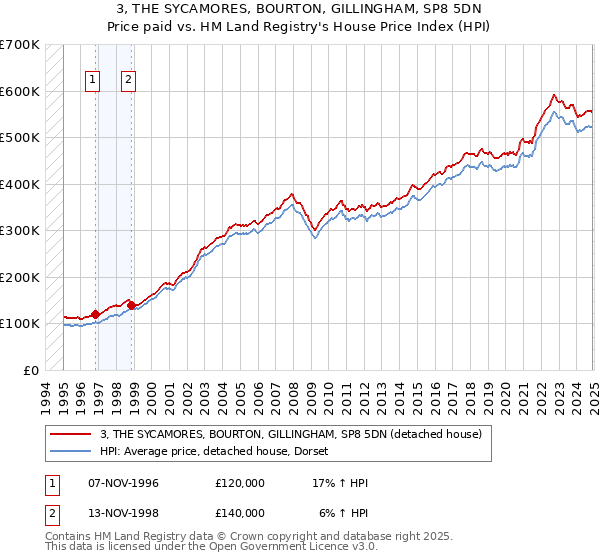 3, THE SYCAMORES, BOURTON, GILLINGHAM, SP8 5DN: Price paid vs HM Land Registry's House Price Index