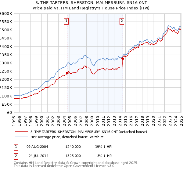 3, THE TARTERS, SHERSTON, MALMESBURY, SN16 0NT: Price paid vs HM Land Registry's House Price Index