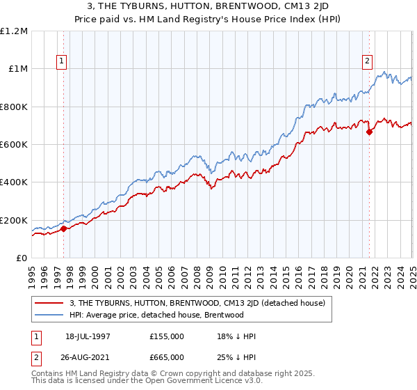 3, THE TYBURNS, HUTTON, BRENTWOOD, CM13 2JD: Price paid vs HM Land Registry's House Price Index