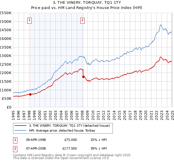 3, THE VINERY, TORQUAY, TQ1 1TY: Price paid vs HM Land Registry's House Price Index
