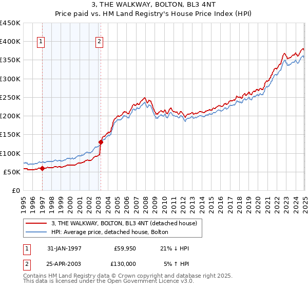 3, THE WALKWAY, BOLTON, BL3 4NT: Price paid vs HM Land Registry's House Price Index