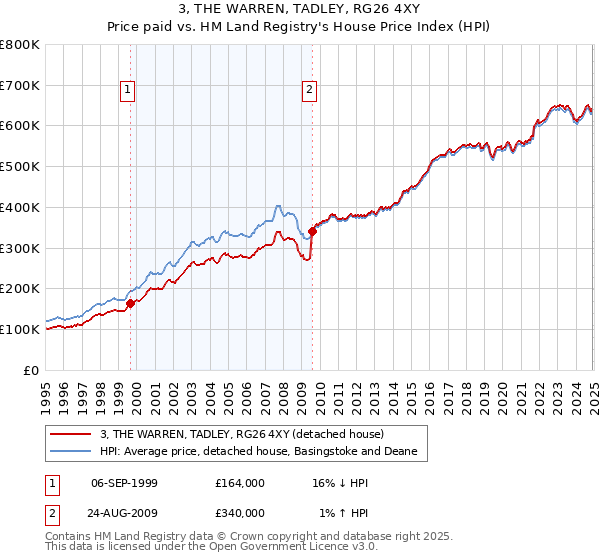 3, THE WARREN, TADLEY, RG26 4XY: Price paid vs HM Land Registry's House Price Index