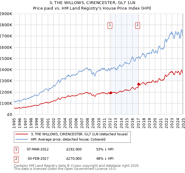 3, THE WILLOWS, CIRENCESTER, GL7 1LN: Price paid vs HM Land Registry's House Price Index