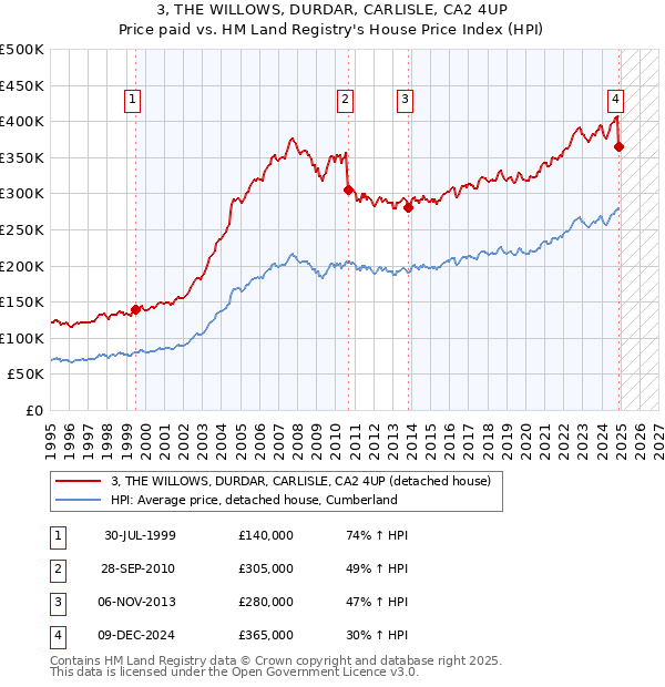 3, THE WILLOWS, DURDAR, CARLISLE, CA2 4UP: Price paid vs HM Land Registry's House Price Index