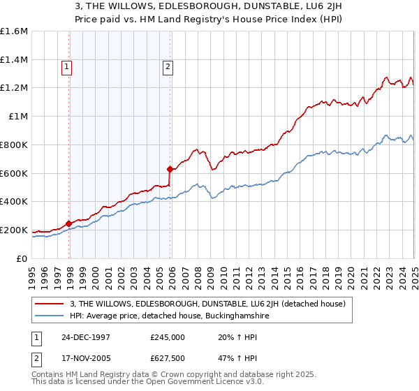 3, THE WILLOWS, EDLESBOROUGH, DUNSTABLE, LU6 2JH: Price paid vs HM Land Registry's House Price Index