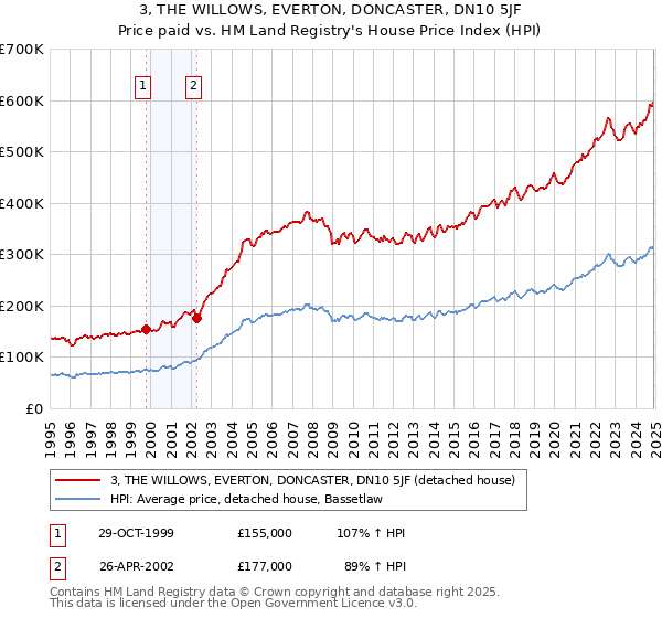 3, THE WILLOWS, EVERTON, DONCASTER, DN10 5JF: Price paid vs HM Land Registry's House Price Index