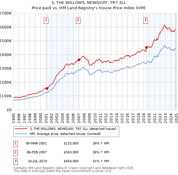 3, THE WILLOWS, NEWQUAY, TR7 3LL: Price paid vs HM Land Registry's House Price Index