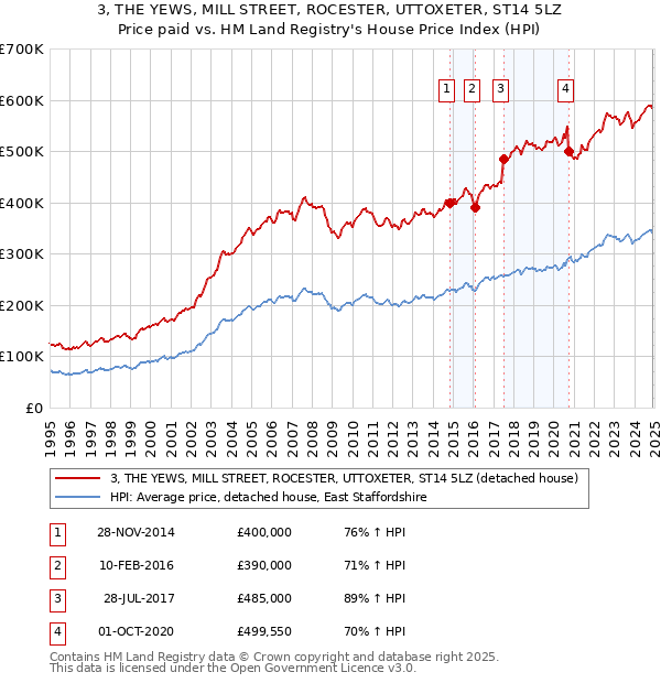 3, THE YEWS, MILL STREET, ROCESTER, UTTOXETER, ST14 5LZ: Price paid vs HM Land Registry's House Price Index