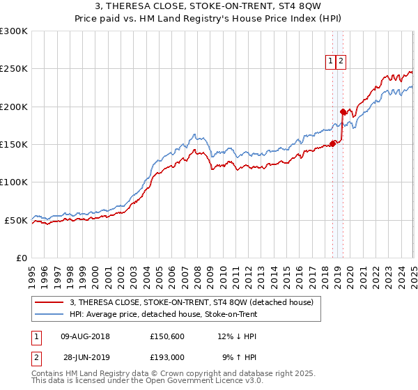 3, THERESA CLOSE, STOKE-ON-TRENT, ST4 8QW: Price paid vs HM Land Registry's House Price Index