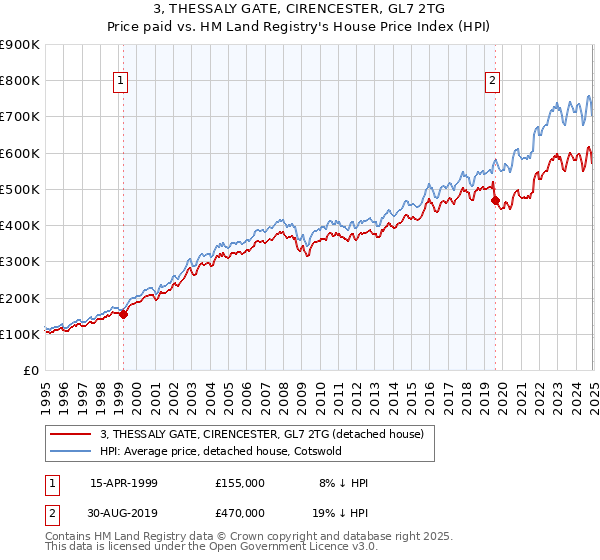 3, THESSALY GATE, CIRENCESTER, GL7 2TG: Price paid vs HM Land Registry's House Price Index
