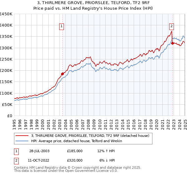 3, THIRLMERE GROVE, PRIORSLEE, TELFORD, TF2 9RF: Price paid vs HM Land Registry's House Price Index