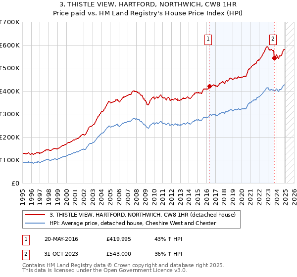 3, THISTLE VIEW, HARTFORD, NORTHWICH, CW8 1HR: Price paid vs HM Land Registry's House Price Index