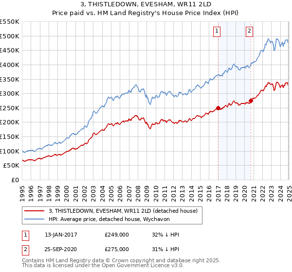 3, THISTLEDOWN, EVESHAM, WR11 2LD: Price paid vs HM Land Registry's House Price Index