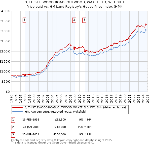3, THISTLEWOOD ROAD, OUTWOOD, WAKEFIELD, WF1 3HH: Price paid vs HM Land Registry's House Price Index