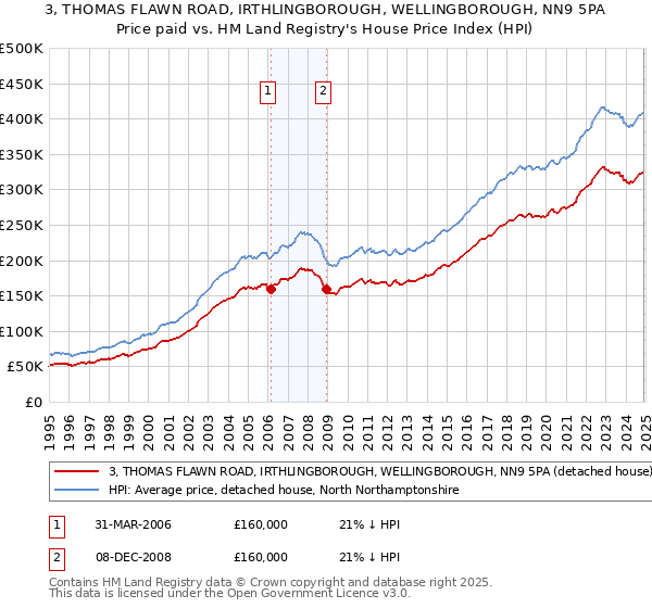 3, THOMAS FLAWN ROAD, IRTHLINGBOROUGH, WELLINGBOROUGH, NN9 5PA: Price paid vs HM Land Registry's House Price Index