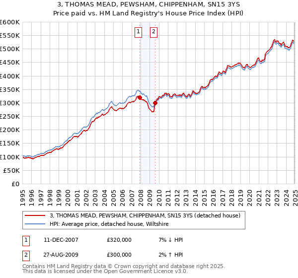 3, THOMAS MEAD, PEWSHAM, CHIPPENHAM, SN15 3YS: Price paid vs HM Land Registry's House Price Index