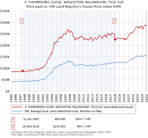 3, THOMPSONS CLOSE, WOLVISTON, BILLINGHAM, TS22 5LR: Price paid vs HM Land Registry's House Price Index