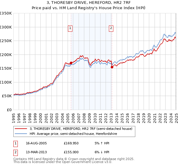 3, THORESBY DRIVE, HEREFORD, HR2 7RF: Price paid vs HM Land Registry's House Price Index