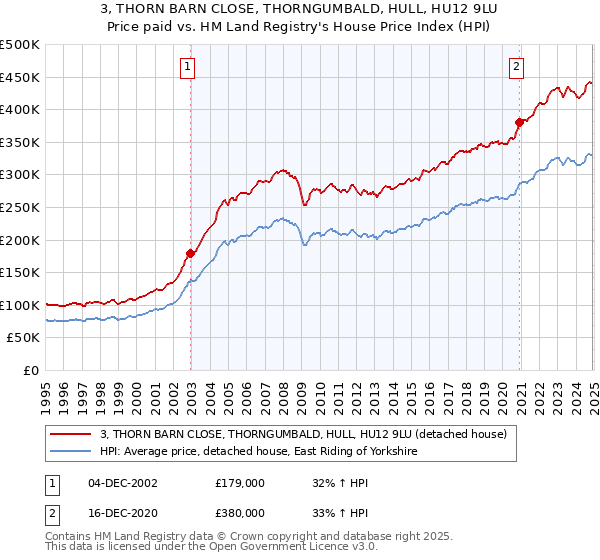3, THORN BARN CLOSE, THORNGUMBALD, HULL, HU12 9LU: Price paid vs HM Land Registry's House Price Index