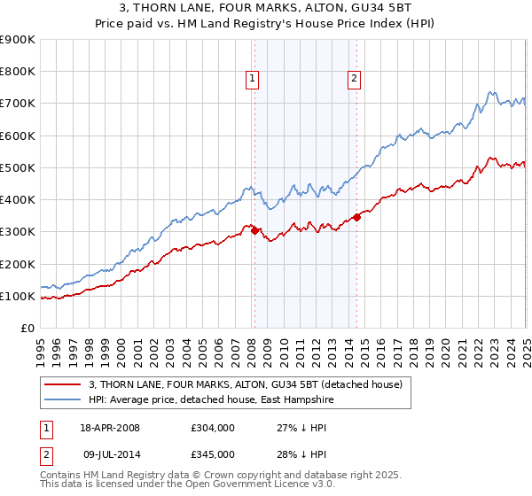 3, THORN LANE, FOUR MARKS, ALTON, GU34 5BT: Price paid vs HM Land Registry's House Price Index