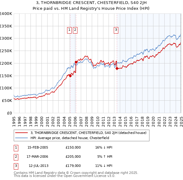 3, THORNBRIDGE CRESCENT, CHESTERFIELD, S40 2JH: Price paid vs HM Land Registry's House Price Index