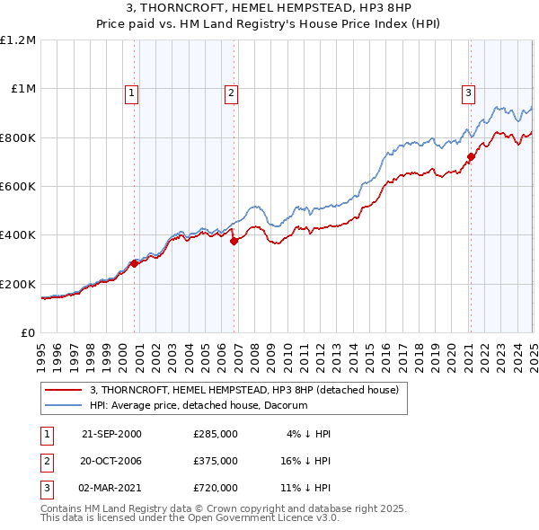 3, THORNCROFT, HEMEL HEMPSTEAD, HP3 8HP: Price paid vs HM Land Registry's House Price Index