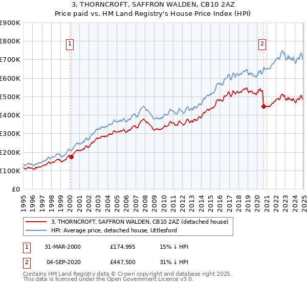 3, THORNCROFT, SAFFRON WALDEN, CB10 2AZ: Price paid vs HM Land Registry's House Price Index