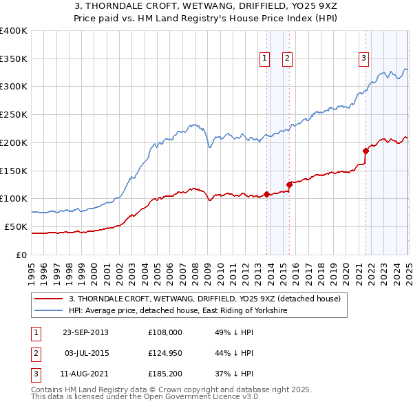 3, THORNDALE CROFT, WETWANG, DRIFFIELD, YO25 9XZ: Price paid vs HM Land Registry's House Price Index